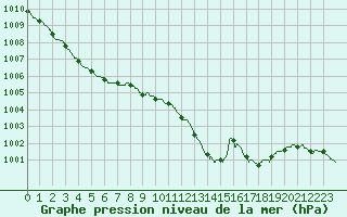 Courbe de la pression atmosphrique pour Nevers (58)