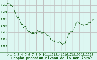 Courbe de la pression atmosphrique pour Perpignan (66)
