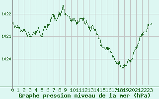 Courbe de la pression atmosphrique pour Ambrieu (01)