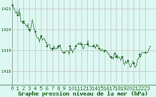 Courbe de la pression atmosphrique pour Pointe de Socoa (64)