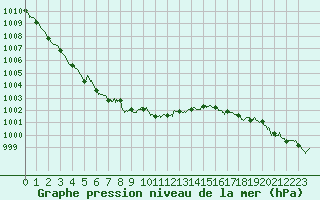 Courbe de la pression atmosphrique pour Cherbourg (50)