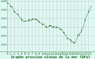 Courbe de la pression atmosphrique pour Calais / Marck (62)