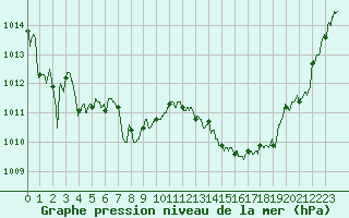 Courbe de la pression atmosphrique pour Leucate (11)