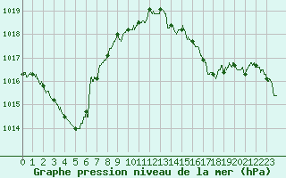 Courbe de la pression atmosphrique pour Saint-Etienne (42)