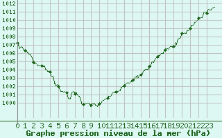 Courbe de la pression atmosphrique pour Pointe de Chassiron (17)