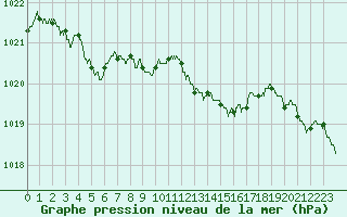 Courbe de la pression atmosphrique pour Deauville (14)
