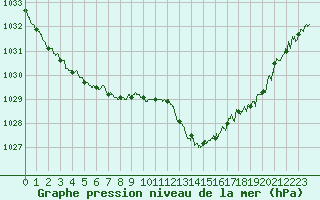 Courbe de la pression atmosphrique pour Boulogne (62)
