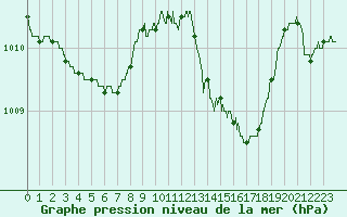 Courbe de la pression atmosphrique pour Leucate (11)