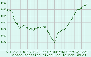 Courbe de la pression atmosphrique pour Cannes (06)