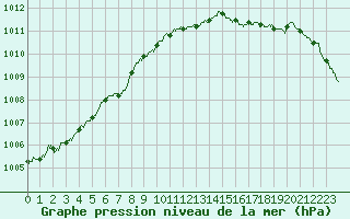 Courbe de la pression atmosphrique pour Lanvoc (29)