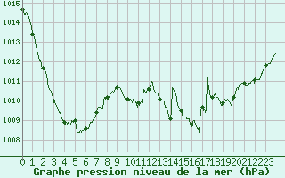 Courbe de la pression atmosphrique pour Paray-le-Monial - St-Yan (71)