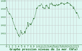 Courbe de la pression atmosphrique pour Saint-Brieuc (22)