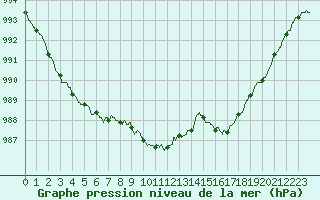 Courbe de la pression atmosphrique pour Saint-Auban (04)
