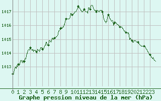 Courbe de la pression atmosphrique pour Boulogne (62)