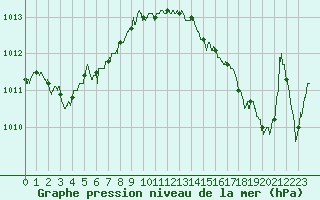 Courbe de la pression atmosphrique pour La Rochelle - Aerodrome (17)