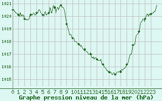 Courbe de la pression atmosphrique pour Aurillac (15)