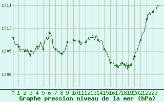 Courbe de la pression atmosphrique pour Ile Rousse (2B)