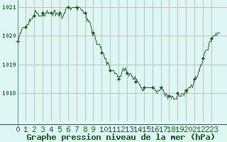 Courbe de la pression atmosphrique pour Guret Saint-Laurent (23)