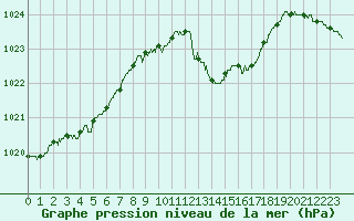 Courbe de la pression atmosphrique pour Belfort-Dorans (90)