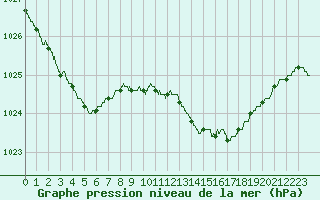 Courbe de la pression atmosphrique pour Dinard (35)