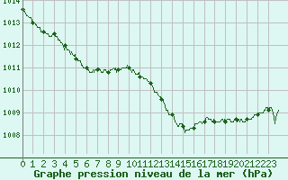 Courbe de la pression atmosphrique pour Rodez (12)