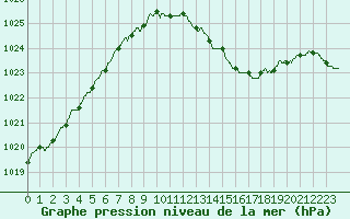Courbe de la pression atmosphrique pour Angers-Marc (49)