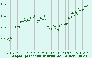 Courbe de la pression atmosphrique pour Lyon - Saint-Exupry (69)