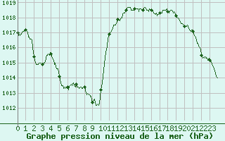 Courbe de la pression atmosphrique pour Annecy (74)