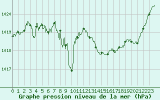 Courbe de la pression atmosphrique pour Le Mans (72)