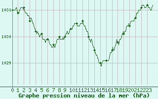 Courbe de la pression atmosphrique pour Lanvoc (29)