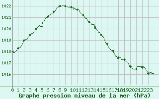 Courbe de la pression atmosphrique pour Trappes (78)