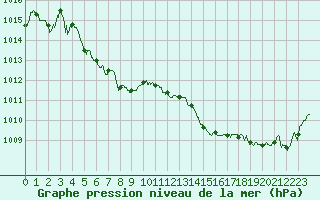 Courbe de la pression atmosphrique pour Agen (47)
