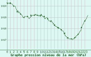 Courbe de la pression atmosphrique pour Evreux (27)