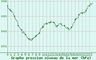 Courbe de la pression atmosphrique pour Toulon (83)