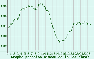 Courbe de la pression atmosphrique pour La Roche-sur-Yon (85)