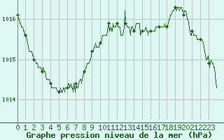 Courbe de la pression atmosphrique pour Bergerac (24)