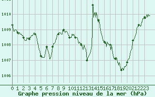 Courbe de la pression atmosphrique pour Millau - Soulobres (12)