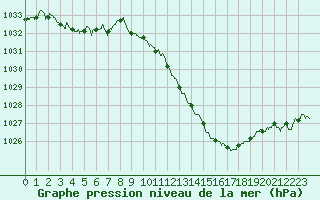 Courbe de la pression atmosphrique pour Saint-Etienne (42)