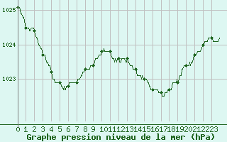 Courbe de la pression atmosphrique pour La Roche-sur-Yon (85)