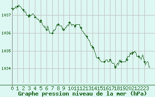 Courbe de la pression atmosphrique pour Brest (29)