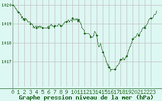 Courbe de la pression atmosphrique pour Saint-Auban (04)