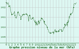 Courbe de la pression atmosphrique pour Cap Pertusato (2A)