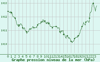 Courbe de la pression atmosphrique pour Nmes - Garons (30)