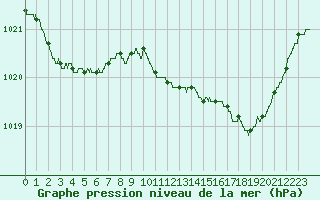 Courbe de la pression atmosphrique pour Le Havre - Octeville (76)