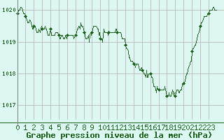 Courbe de la pression atmosphrique pour Vichy (03)