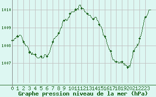 Courbe de la pression atmosphrique pour Ajaccio - Campo dell