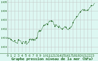 Courbe de la pression atmosphrique pour Avord (18)