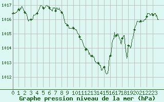 Courbe de la pression atmosphrique pour Saint-Girons (09)