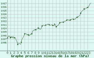 Courbe de la pression atmosphrique pour Ile du Levant (83)