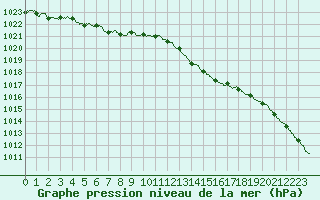 Courbe de la pression atmosphrique pour Chteaudun (28)